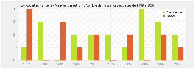 Vahl-lès-Bénestroff : Nombre de naissances et décès de 1999 à 2008
