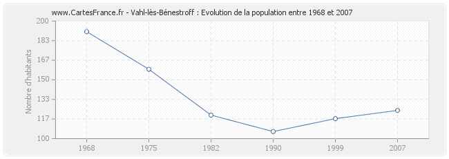 Population Vahl-lès-Bénestroff
