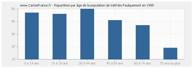 Répartition par âge de la population de Vahl-lès-Faulquemont en 1999
