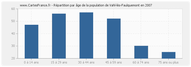 Répartition par âge de la population de Vahl-lès-Faulquemont en 2007