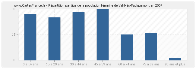 Répartition par âge de la population féminine de Vahl-lès-Faulquemont en 2007