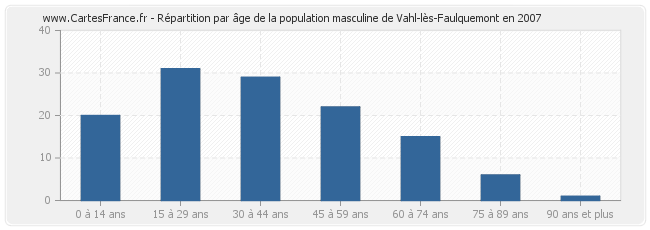 Répartition par âge de la population masculine de Vahl-lès-Faulquemont en 2007