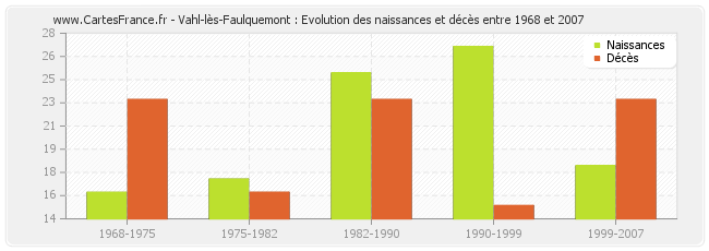 Vahl-lès-Faulquemont : Evolution des naissances et décès entre 1968 et 2007
