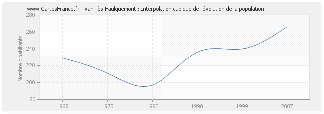 Vahl-lès-Faulquemont : Interpolation cubique de l'évolution de la population