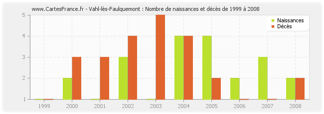 Vahl-lès-Faulquemont : Nombre de naissances et décès de 1999 à 2008