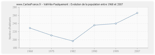 Population Vahl-lès-Faulquemont
