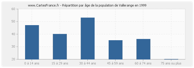 Répartition par âge de la population de Vallerange en 1999