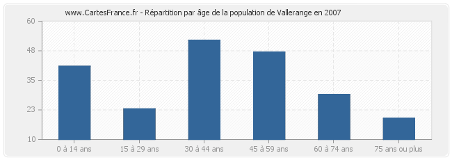 Répartition par âge de la population de Vallerange en 2007