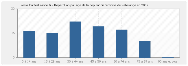 Répartition par âge de la population féminine de Vallerange en 2007