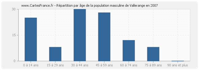 Répartition par âge de la population masculine de Vallerange en 2007