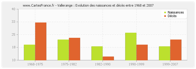 Vallerange : Evolution des naissances et décès entre 1968 et 2007