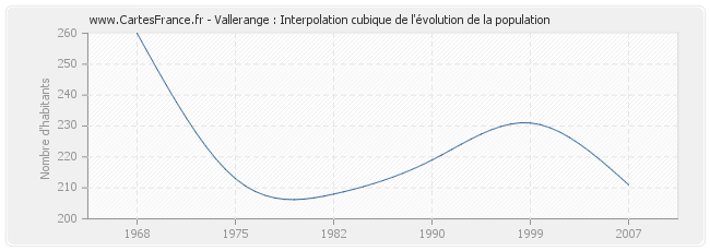 Vallerange : Interpolation cubique de l'évolution de la population