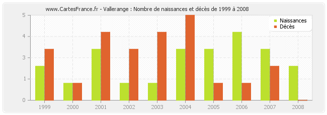 Vallerange : Nombre de naissances et décès de 1999 à 2008