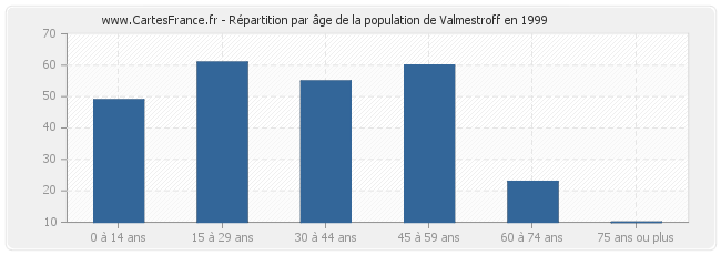 Répartition par âge de la population de Valmestroff en 1999