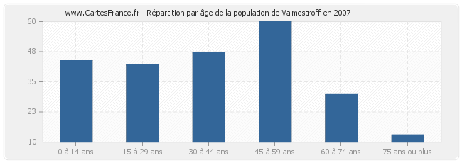 Répartition par âge de la population de Valmestroff en 2007