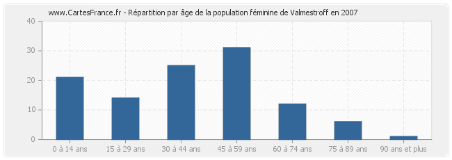 Répartition par âge de la population féminine de Valmestroff en 2007