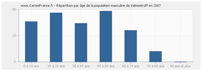 Répartition par âge de la population masculine de Valmestroff en 2007
