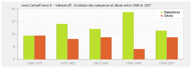 Valmestroff : Evolution des naissances et décès entre 1968 et 2007