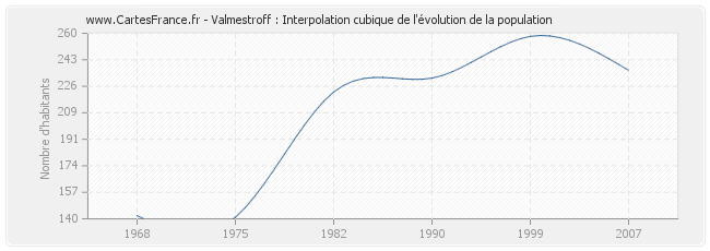 Valmestroff : Interpolation cubique de l'évolution de la population
