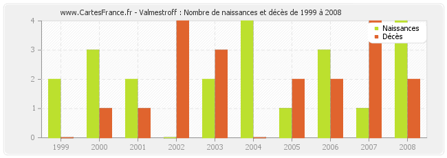 Valmestroff : Nombre de naissances et décès de 1999 à 2008