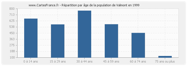 Répartition par âge de la population de Valmont en 1999