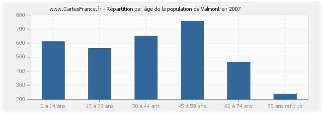 Répartition par âge de la population de Valmont en 2007