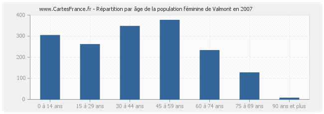 Répartition par âge de la population féminine de Valmont en 2007