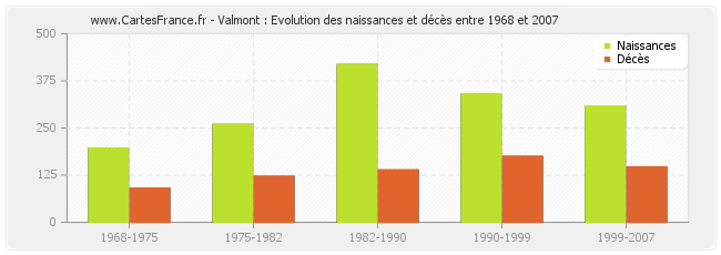 Valmont : Evolution des naissances et décès entre 1968 et 2007