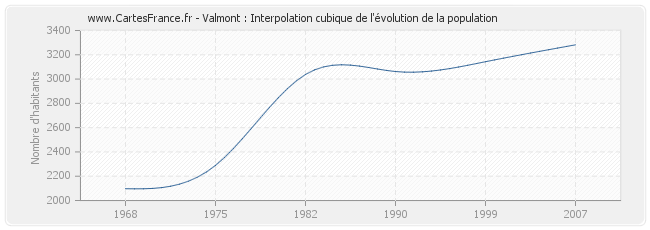 Valmont : Interpolation cubique de l'évolution de la population