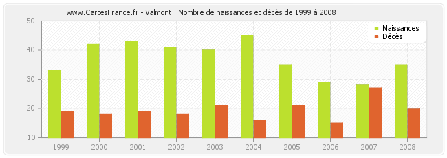 Valmont : Nombre de naissances et décès de 1999 à 2008