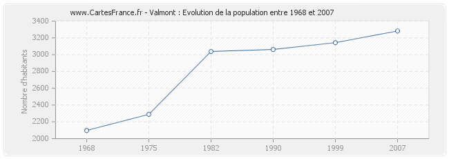 Population Valmont