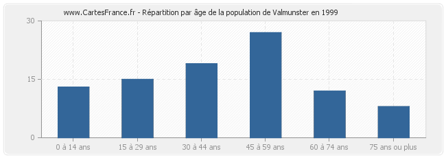 Répartition par âge de la population de Valmunster en 1999