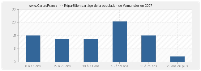 Répartition par âge de la population de Valmunster en 2007