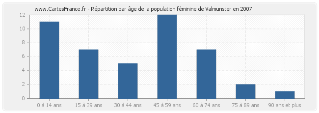 Répartition par âge de la population féminine de Valmunster en 2007