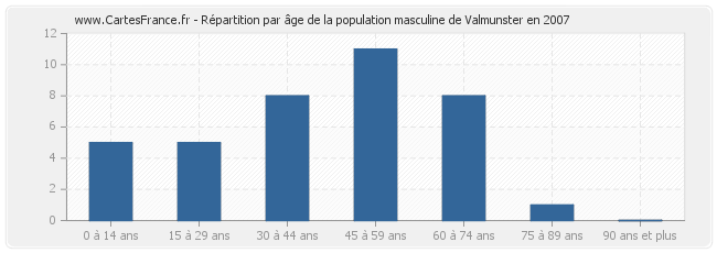 Répartition par âge de la population masculine de Valmunster en 2007