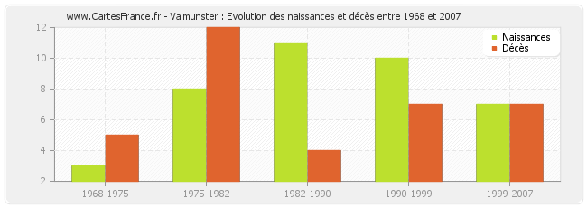 Valmunster : Evolution des naissances et décès entre 1968 et 2007