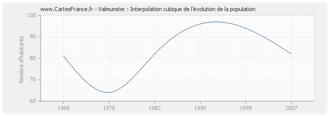 Valmunster : Interpolation cubique de l'évolution de la population