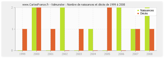 Valmunster : Nombre de naissances et décès de 1999 à 2008