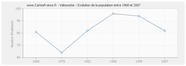 Population Valmunster