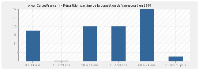 Répartition par âge de la population de Vannecourt en 1999