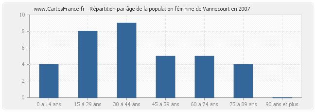 Répartition par âge de la population féminine de Vannecourt en 2007