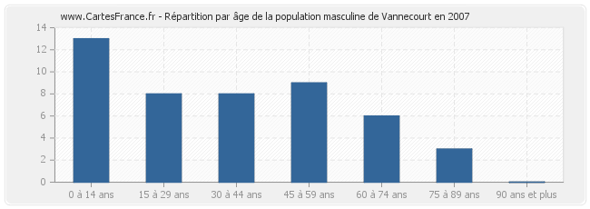 Répartition par âge de la population masculine de Vannecourt en 2007