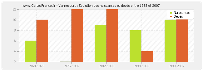 Vannecourt : Evolution des naissances et décès entre 1968 et 2007
