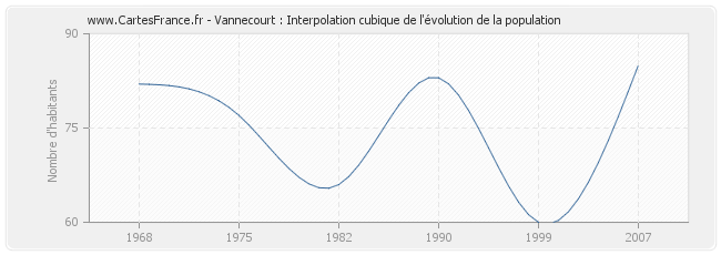 Vannecourt : Interpolation cubique de l'évolution de la population