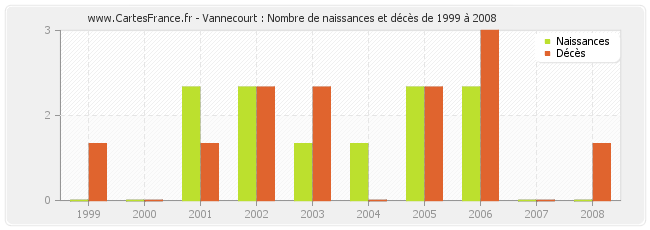 Vannecourt : Nombre de naissances et décès de 1999 à 2008