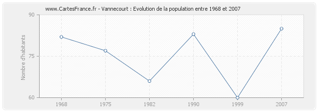Population Vannecourt