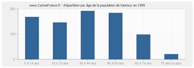 Répartition par âge de la population de Vantoux en 1999