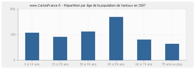 Répartition par âge de la population de Vantoux en 2007