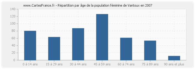 Répartition par âge de la population féminine de Vantoux en 2007