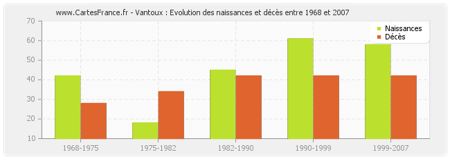 Vantoux : Evolution des naissances et décès entre 1968 et 2007